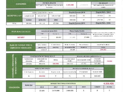 Inversiones de la Junta de Andalucía 2015-2018